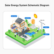 Solar energy system schematic showing panels, inverter, battery and utility grid